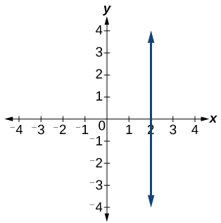 Graf sýnir kartesískt hnitakerfi með lóðréttri línu. Línan sker x-ásinn í x = 2 og heldur endalaust áfram í báðar áttir eftir y-ásnum. Bæði x- og y-ás ná frá -4 til 4.