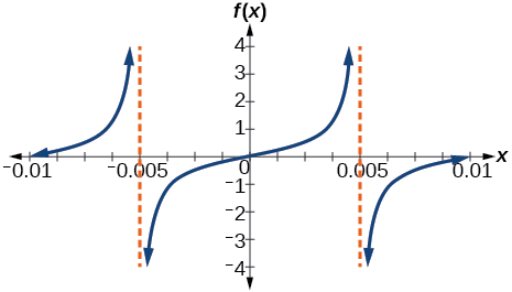 Hækkandi greinar með lóðfellur við x=−0,005 og x=0,005. Miðgreinin fer um upphafspunktinn.