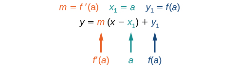 Punkthallaformúlan sem sýnir að m = f(a), x1 = a og y_1 = f(a).