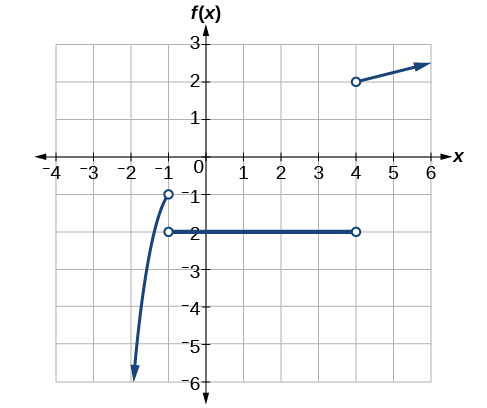 Graf f(x).
