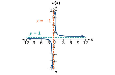 Graf a(x)=(x^2+2x-3)/(x^2-1) með lóðfelluna x=-1 og láfelluna y=1.