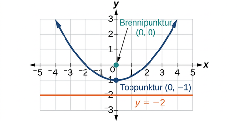 Graf sýnir fleygboga sem opnast upp, með hvirfilpunkt í (0, -1), brennipunkt í (0, 0) og stýrilínu y = -2.