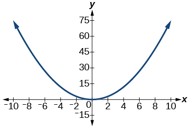 Graf y=3/4(x^2).