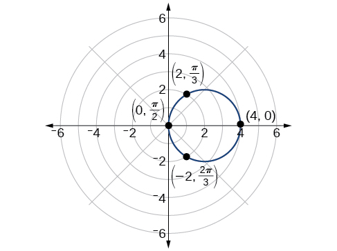 Graf 4=4cos(theta) í pólhnitum. Punktarnir (0, pi/2), (-2, 2pi/3), (4,0) og (2, pi/3) eru merktir á hringferilinn.
