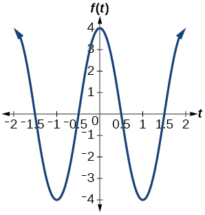 Graf 4cos(pi*x). Útslagið er 4, lotan 2 og myndmengið [-4, 4].