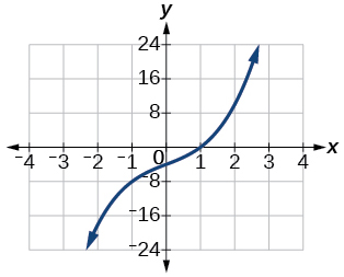 Graf f(x)= x^3+3x-4.