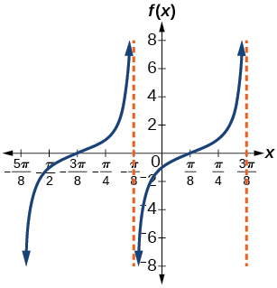 Hækkandi greinar með lóðfellur við x=−π/8 og x=3π/8. Hnitásarnir eru merktir.