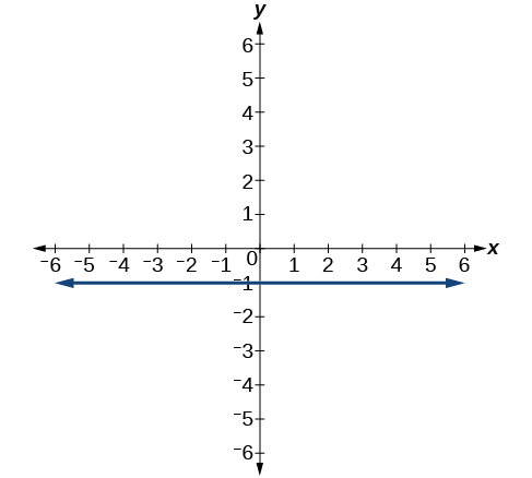 Graf sýnir kartesískt hnitakerfi þar sem bæði x- og y-ás ná frá -6 til 6. Lárétt lína liggur í y = -1 og heldur endalaust áfram í báðar áttir eftir x-ásnum, eins og örvar á báðum endum sýna.