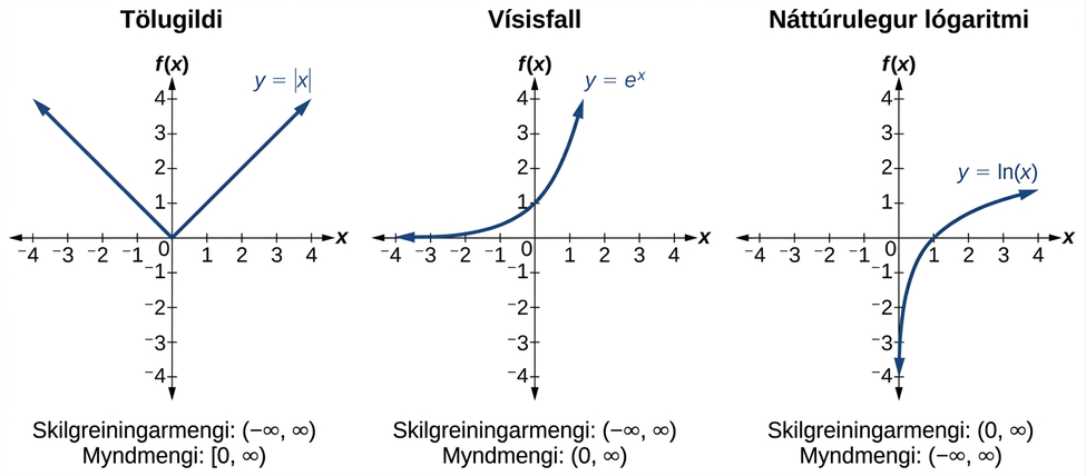 Þrjú gröf hlið við hlið. Frá vinstri til hægri eru gröf tölugildisfallsins, vísisfallsins og náttúrlega lografallsins. Öll gröfin ná frá -4 til 4 á hvorum ás.