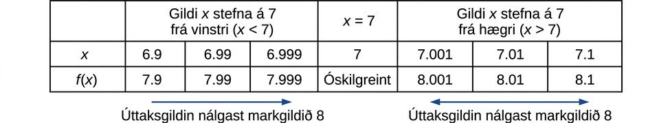 Tafla sem sýnir að f(x) stefnir á 8 frá báðum hliðum þegar x stefnir á 7 frá báðum hliðum.