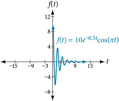 Graf fyrra gormskerfisins, f(t) = 10(e^(-.5t))cos(pi*t), sem byrjar með mikið útslag og minnkar hratt.