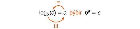 Jafnan log_b(c) = a jafngildir b^a = c. Appelsínugular örvar sýna í hvaða röð lesa á grunntölu, veldisvísi og útkomu.