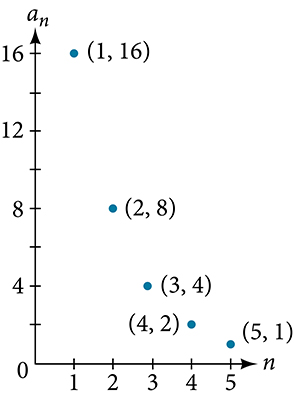 Dreifigraf með merktu punktunum (1, 16), (2, 8), (3, 4), (4, 2) og (5, 1). X-ásinn er merktur n og y-ásinn a_n.