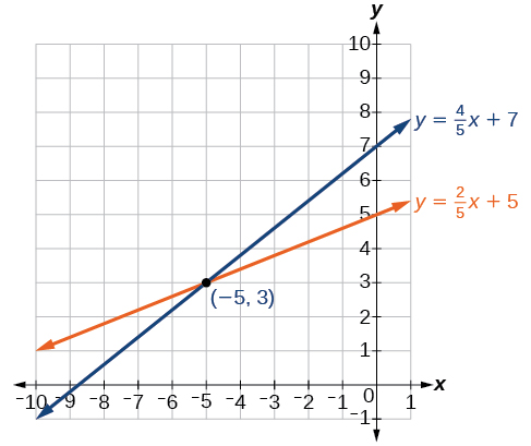 Graf sýnir tvær línur sem skerast. Bláa línan táknar jöfnuna y = (4/5)x + 7 og appelsínugula línan y = (2/5)x + 5. Þær skerast í punktinum (-5, 3).