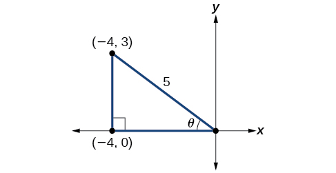 Rétthyrndur þríhyrningur í hnitakerfi með hornpunkta (0, 0), (−4, 0) og (−4, 3). Langhliðin er 5 einingar. Hornið θ í textanum er mælt rangsælis frá jákvæða x-ásnum að lokaarminum í öðrum fjórðungi. Litla hornið sem myndin merkir θ er í raun viðmiðunarhornið 180° − θ.