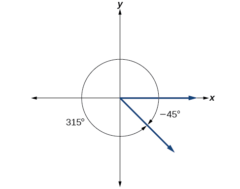 315° horn og −45° horn í staðalstöðu með sama lokaarm.