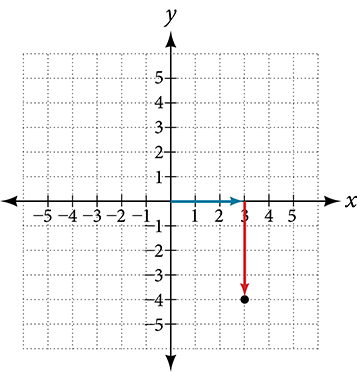 Tvinntalan 3 − 4i er merkt inn. Raunhlutinn (3) er merktur á x-ásinn og þverhlutinn (−4) á y-ásinn.