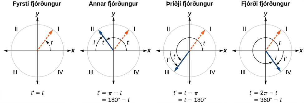 Fjögur gröf sýna viðmiðunarhornið t′ fyrir horn t í hverjum fjórðungi: t′ = t í fyrsta fjórðungi, t′ = π − t í öðrum, t′ = t − π í þriðja og t′ = 2π − t í fjórða.