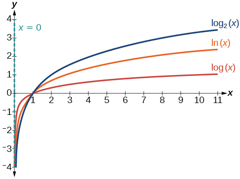 Gröf þriggja jafna: y=log_2(x) með bláum lit, y=ln(x) með appelsínugulum lit og y=log(x) með rauðum lit. y-ásinn er aðfellan.