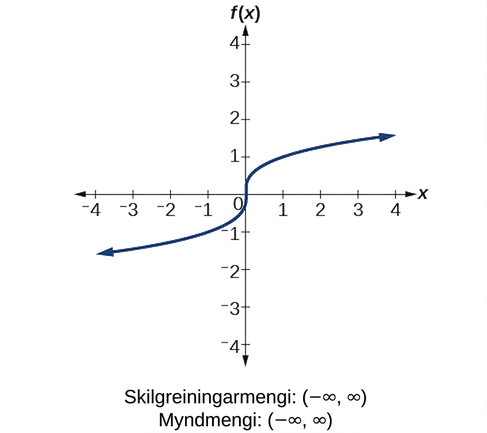 Teningsrótarfallið f(x)=x^(1/3).