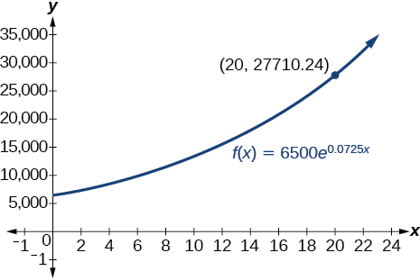 Graf f(x)=6500e^(0,0725x) með merkta punktinum (20, 27710,24).