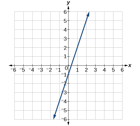 Kartesískt hnitakerfi með x- og y-ásum frá -6 til 6. Blá bein lína sýnir jöfnuna y = 4x - 2. Línan sker y-ásinn í (0, -2), hefur jákvæða hallatölu og liggur meðal annars um punktana (1, 2) og (2, 6).