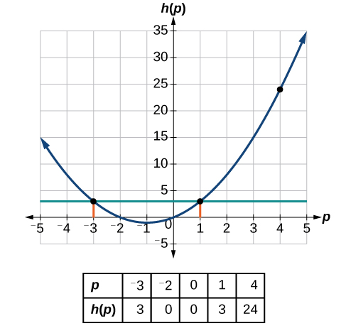 Graf fleygboga með merktum punktum (-3, 3), (1, 3) og (4, 24).