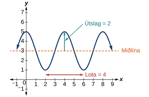 Graf af −2cos((π/2)x+π)+3. Grafið hefur útslagið 2, miðlínuna y=3 og lotuna 4.