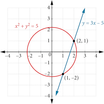 Rauður hringur með jöfnuna x^2 + y^2 = 5 og blá lína með jöfnuna y = 3x − 5 eru sýnd í kartesísku hnitakerfi. Línan sker hringinn í punktunum (2, 1) og (1, −2).