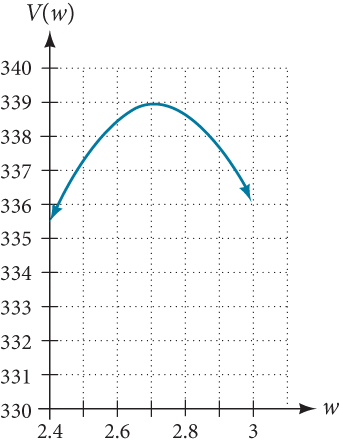 Graf V(w) = (20 − 2w)(14 − 2w)w á bilinu [2,4; 3]. Lárétti ásinn er merktur w og sá lóðrétti V(w). Hágildið er nálægt w = 2,75.