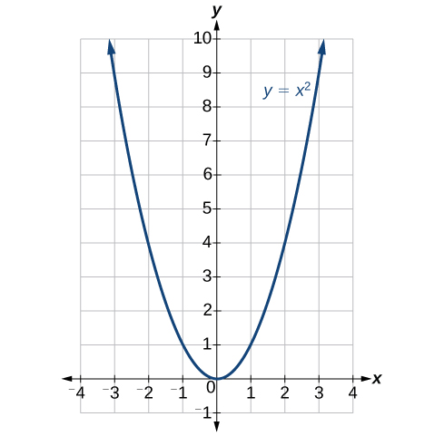 Graf jöfnunnar y = x^2 sem sýnir fleygboga sem opnast upp og hefur hvirfilpunkt í upphafspunktinum (0, 0). x-ásinn nær frá −4 til 4 og y-ásinn frá −1 til 10.