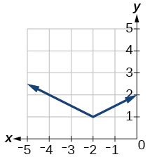 Graf f(x).