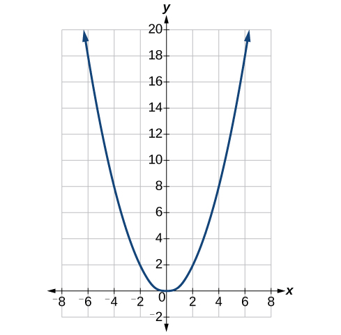 Graf fleygbogans y=x²/2 með hvirfilpunkt í (0,0). Það sýnir þversnið rennunnar og fer í gegnum punktana (−6,18) og (6,18).