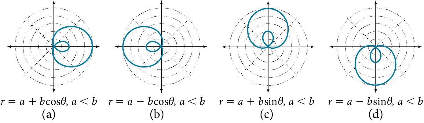Gröf fjögurra snigilferla með innri lykkju hlið við hlið. (A) er r=a+bcos(theta),a<b og nær til hægri. (B) er a-bcos(theta), a<b og nær til vinstri. (C) er r=a+bsin(theta), a<b og nær upp. (D) er r=a-bsin(theta), a<b og nær niður.