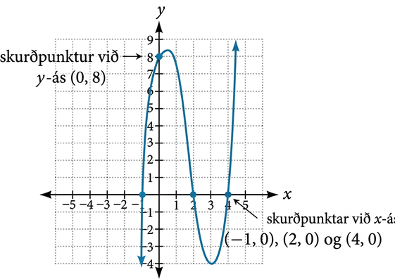 Graf fallsins f(x) = (x − 2)(x + 1)(x − 4) með öllum skurðpunktum merktum.