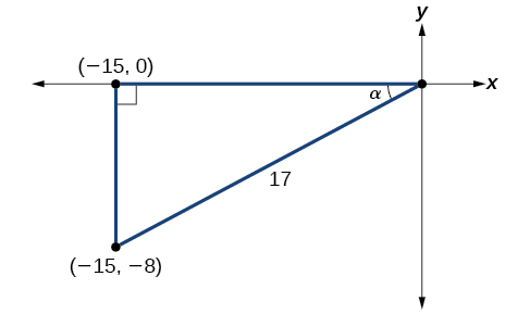 Rétthyrndur þríhyrningur í hnitakerfi með hornpunkta (0, 0), (−15, 0) og (−15, −8). Langhliðin er 17 einingar. Hornið α í textanum er mælt rangsælis frá jákvæða x-ásnum að lokaarminum í þriðja fjórðungi. Litla hornið sem myndin merkir α er í raun viðmiðunarhornið α − 180°.