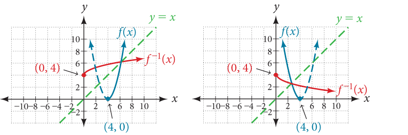 Tvö hnitakerfi sýna takmarkaðar greinar f(x)=(x−4)² og andhverfur þeirra. Til vinstri er x≥4 og andhverfan 4+√x; til hægri er x≤4 og andhverfan 4−√x. Punktarnir (4,0) og (0,4) samsvara hvor öðrum við speglun um y=x. Óvalda grein fleygbogans er sýnd með brotalínu.