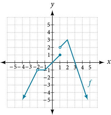 Graf kaflaskipts falls með afmáanlega ósamfelldni í (-2, -1) og ósamfelldni þegar x =1.