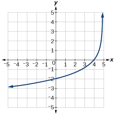 Graf vaxandi lografalls með lóðfellu við x = 5. Grafið liggur vinstra megin við lóðfelluna og fer í gegnum punktana (0, −2) og (4, 0).