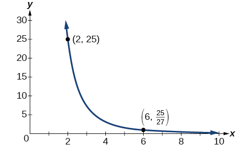 Graf fallsins y=200/x³ fyrir jákvæð x. Punktarnir (2,25) og (6,25/27) eru merktir.