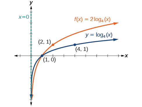 Gröf tveggja falla. Grunnfallið er y=log_4(x), með aðfellu við x=0 og merktum punktum í (1, 0) og (4, 1). Ummyndaða fallið f(x)=2log_4(x) hefur aðfellu við x=0 og merkta punkta í (1, 0) og (2, 1).