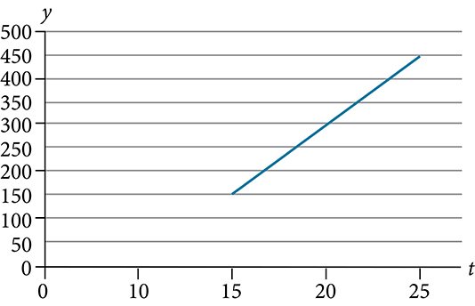 Graf línu frá (15, 150) til (25, 450).