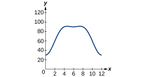 Línurit með x-ás frá 0 til 12 og y-ás frá 0 til 120. Ferillinn hefst um það bil í (0, 30), hækkar upp á flatan kafla nálægt y=90 milli x=4 og x=8 og lækkar síðan að um það bil (12, 30).