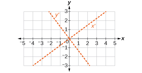 Graf sýnir tvö hnitásapör, (x, y) og snúna parið (x', y'), sem skerast í upphafspunktinum. x'- og y'-ásarnir eru appelsínugular strikalínur.