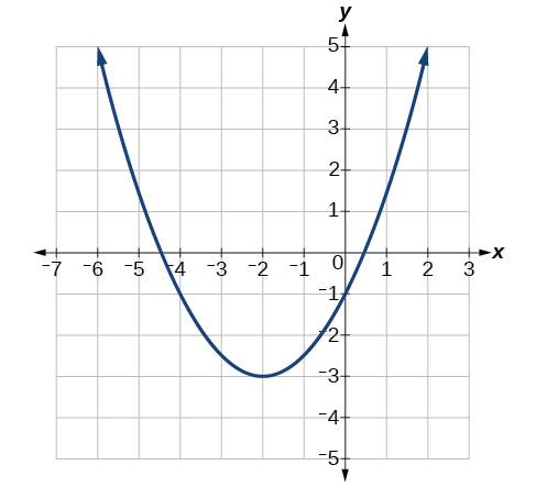 Graf fleygboga með hvirfilpunkt í (−2, −3).