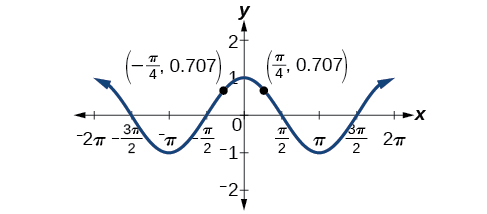 Graf kósínusfallsins á bilinu frá −2π til 2π er samhverft um y-ásinn. Merktir punktar eru (−π/4; 0,707) og (π/4; 0,707), með námunduðum fallgildum.