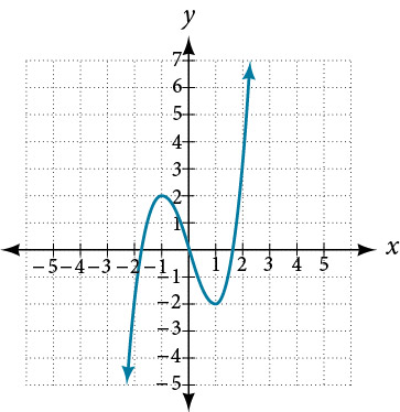 Graf fallsins f(x) = x^3-3x með skoðunargluggann [-4, 4] á móti [-5, 7].