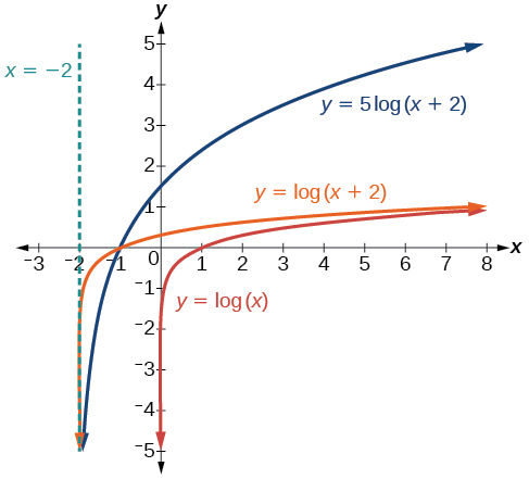Gröf þriggja falla. Grunnfallið er y=log(x), með aðfellu við x=0. Fyrra ummyndaða fallið y=5log(x+2) hefur aðfellu við x=-2. Síðara ummyndaða fallið y=log(x+2) hefur aðfellu við x=-2.