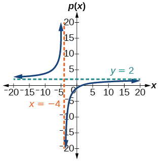 Graf p(x)=(2x-3)/(x+4) með lóðfelluna x=-4 og láfelluna y=2.