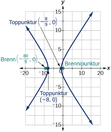 Graf af breiðboga með brennipunkta (0,0) og (-80/9,0) og hvirfilpunkta (-8/9,0) og (-8,0). Greinarnar opnast til vinstri og hægri eftir x-ásnum.